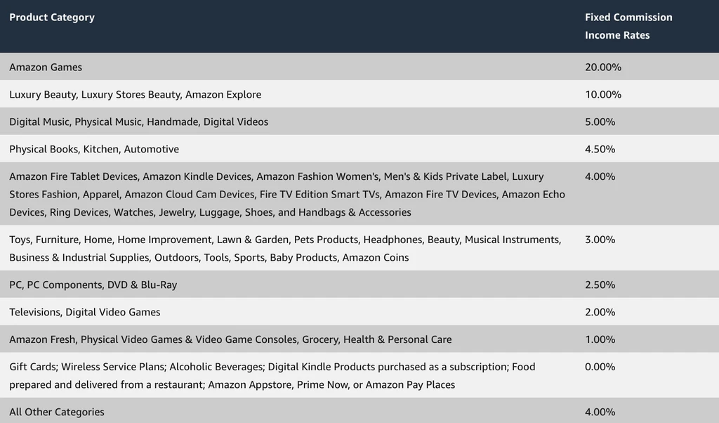 Amazon Affiliate Programs for Bloggers